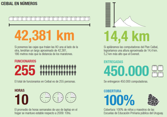 Infografia Plan Ceibal