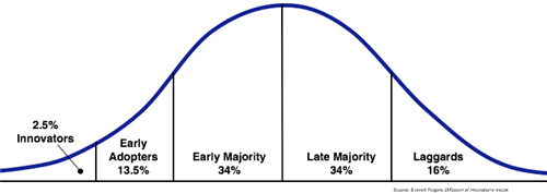 Bell curve illustrating the stages of technology diffusion